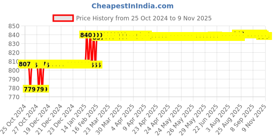 moglix.com Addison 7mm M2 Long Series HSS Parallel Shank Twist Drill addison Price History Graph from 25 Oct 2024 to 7 Nov 2025