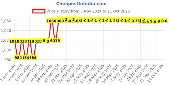 moglix.com Addison 7mm M35 Long Series HSS Parallel Shank Twist Drill addison Price History Graph from 7 Nov 2024 to 10 Oct 2025