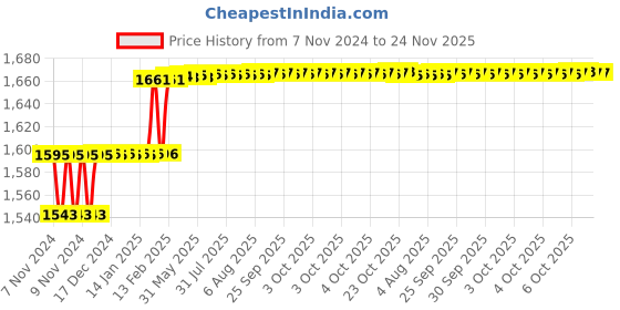 moglix.com Addison 7mm Taper Shank HSS Machine Reamer with H7 Tolerance addison Price History Graph from 7 Nov 2024 to 23 Nov 2025