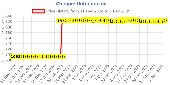 moglix.com Addison 8.0 mm Brazed Type Carbide Tipped Straight Shank End Mill addison Price History Graph from 11 Dec 2024 to 1 Dec 2025