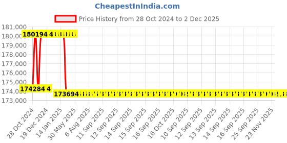 moglix.com Addison 80mm M2 Extra Long HSS Taper Shank Twist Drill, Overall Length: 550 mm addison Price History Graph from 28 Oct 2024 to 2 Dec 2025