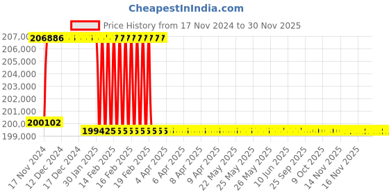 moglix.com Addison 80mm M2 Extra Long HSS Taper Shank Twist Drill, Overall Length: 600 mm addison Price History Graph from 17 Nov 2024 to 30 Nov 2025