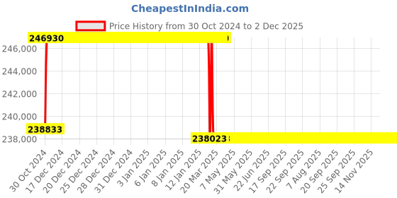 moglix.com Addison 80mm M2 Extra Long HSS Taper Shank Twist Drill, Overall Length: 675 mm addison Price History Graph from 30 Oct 2024 to 2 Dec 2025