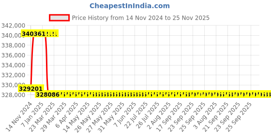 moglix.com Addison 80mm M2 Extra Long HSS Taper Shank Twist Drill, Overall Length: 850 mm addison Price History Graph from 14 Nov 2024 to 24 Nov 2025