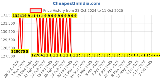 moglix.com Addison 80mm M2 HSS Taper Shank Twist Drill addison Price History Graph from 28 Oct 2024 to 10 Oct 2025
