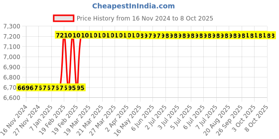 moglix.com Addison 80x12.6x27mm Type-N HSS Convex Cutter addison Price History Graph from 16 Nov 2024 to 7 Oct 2025