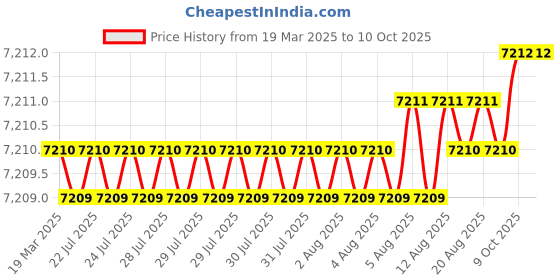 moglix.com Addison 80x12x27mm Type-N HSS Convex Cutter addison Price History Graph from 19 Mar 2025 to 9 Oct 2025