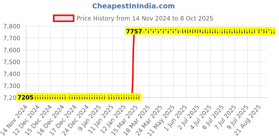 moglix.com Addison 80x12x6.3mm Type-N HSS Single Corner Rounding Cutter with RH Cutter addison Price History Graph from 14 Nov 2024 to 8 Oct 2025
