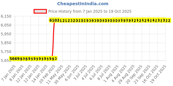 moglix.com Addison 80x14mm HSS Straight Teeth Type B Side &a; Face Cutter addison Price History Graph from 7 Jan 2025 to 17 Oct 2025