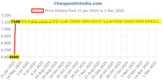 moglix.com Addison 80x18mm HSS Straight Teeth Type B Side &a; Face Cutter addison Price History Graph from 21 Jan 2025 to 1 Dec 2025