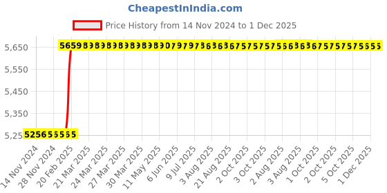 moglix.com Addison 80x20mm 60 deg Type-H HSS Equal Angle Cutter addison Price History Graph from 14 Nov 2024 to 1 Dec 2025