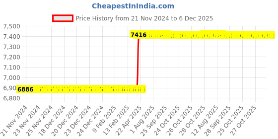 moglix.com Addison 80x20mm HSS Straight Teeth Type B Side &a; Face Cutter addison Price History Graph from 21 Nov 2024 to 6 Dec 2025