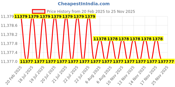 moglix.com Addison 80x24x6.3mm HSS Type-N Concave Cutter addison Price History Graph from 20 Feb 2025 to 24 Nov 2025