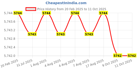 moglix.com Addison 80x27x10mm HSS Keyway Milling Cutter addison Price History Graph from 20 Feb 2025 to 10 Oct 2025