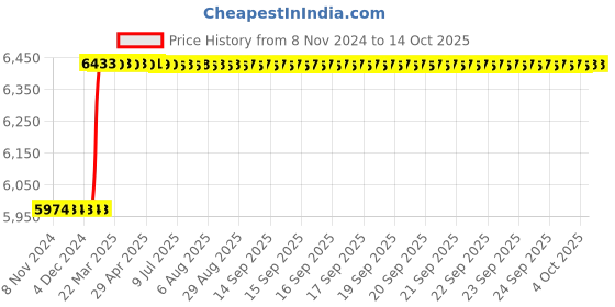 moglix.com Addison 80x27x12mm HSS Keyway Milling Cutter addison Price History Graph from 8 Nov 2024 to 13 Oct 2025