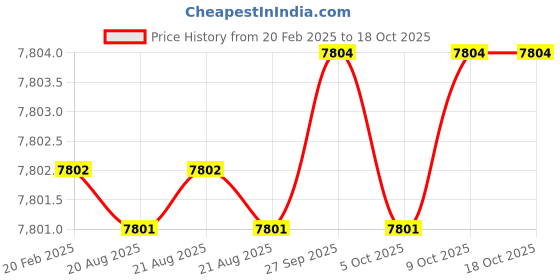 moglix.com Addison 80x27x18mm HSS Keyway Milling Cutter addison Price History Graph from 20 Feb 2025 to 18 Oct 2025