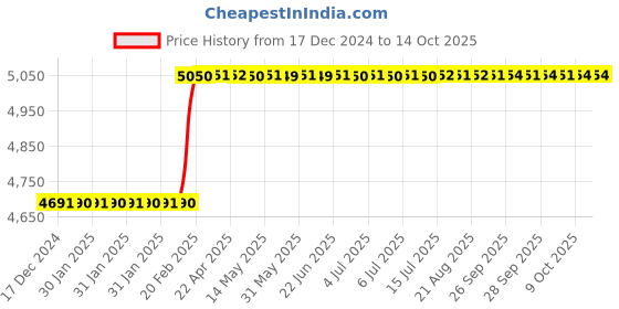 moglix.com Addison 80x27x5mm HSS Keyway Milling Cutter addison Price History Graph from 17 Dec 2024 to 13 Oct 2025