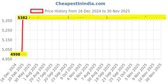moglix.com Addison 80x27x8mm HSS Keyway Milling Cutter addison Price History Graph from 16 Dec 2024 to 30 Nov 2025