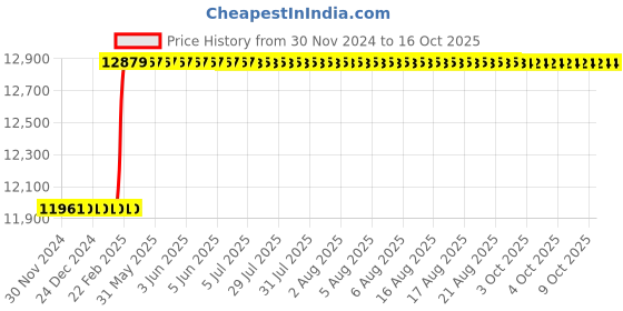 moglix.com Addison 80x63mm Type-N HSS Cylindrical Cutter with Right Hand Helix addison Price History Graph from 30 Nov 2024 to 15 Oct 2025