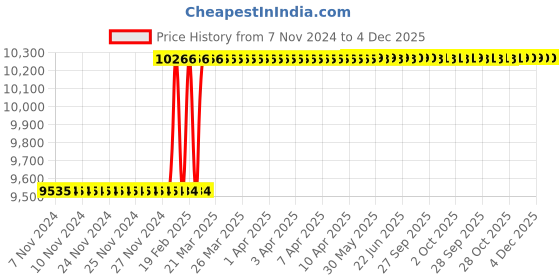 moglix.com Addison 80x8mm Brazed Type Carbide Tipped Side &a; Face Cutter addison Price History Graph from 7 Nov 2024 to 4 Dec 2025
