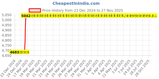 moglix.com Addison 80x8mm HSS Straight Teeth Type B Side &a; Face Cutter addison Price History Graph from 23 Dec 2024 to 25 Nov 2025