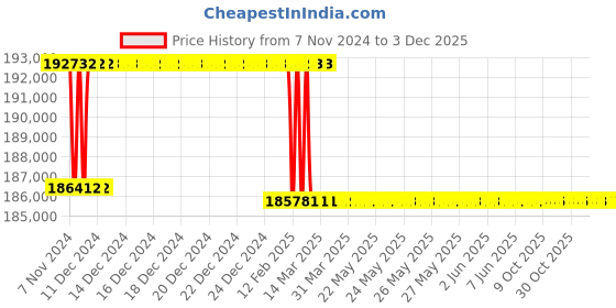 moglix.com Addison 81mm M2 Extra Long HSS Taper Shank Twist Drill, Overall Length: 550 mm addison Price History Graph from 7 Nov 2024 to 2 Dec 2025