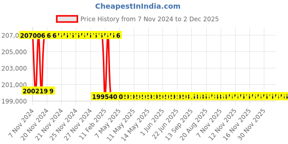 moglix.com Addison 81mm M2 Extra Long HSS Taper Shank Twist Drill, Overall Length: 575 mm addison Price History Graph from 7 Nov 2024 to 2 Dec 2025
