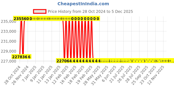 moglix.com Addison 81mm M2 Extra Long HSS Taper Shank Twist Drill, Overall Length: 625 mm addison Price History Graph from 28 Oct 2024 to 5 Dec 2025