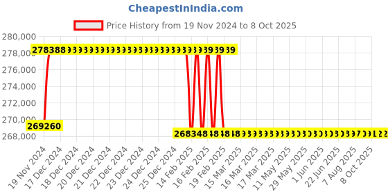 moglix.com Addison 81mm M2 Extra Long HSS Taper Shank Twist Drill, Overall Length: 700 mm addison Price History Graph from 19 Nov 2024 to 8 Oct 2025