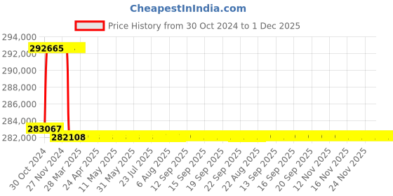 moglix.com Addison 81mm M2 Extra Long HSS Taper Shank Twist Drill, Overall Length: 725 mm addison Price History Graph from 30 Oct 2024 to 1 Dec 2025