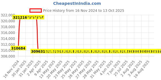 moglix.com Addison 81mm M2 Extra Long HSS Taper Shank Twist Drill, Overall Length: 775 mm addison Price History Graph from 16 Nov 2024 to 11 Oct 2025