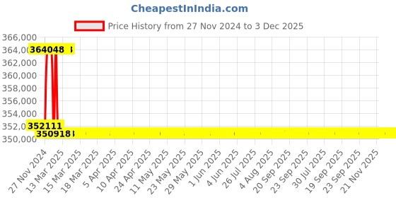 moglix.com Addison 81mm M2 Extra Long HSS Taper Shank Twist Drill, Overall Length: 850 mm addison Price History Graph from 27 Nov 2024 to 3 Dec 2025
