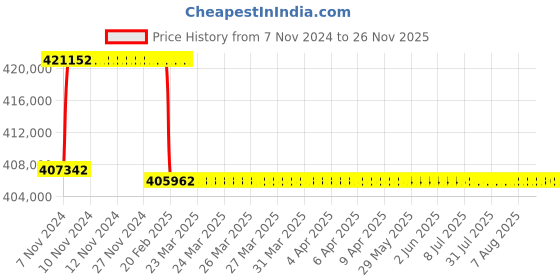 moglix.com Addison 81mm M2 Extra Long HSS Taper Shank Twist Drill, Overall Length: 950 mm addison Price History Graph from 7 Nov 2024 to 24 Nov 2025