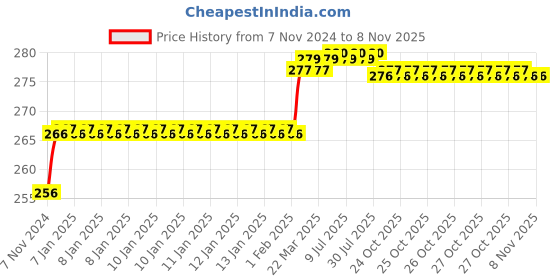 moglix.com Addison 8.1mm M2 Ground Gold Jobber Series HSS Parallel Shank Twist Drill addison Price History Graph from 7 Nov 2024 to 7 Nov 2025