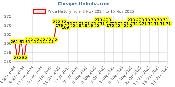moglix.com Addison 8.1mm M2 Ground Jobber Series HSS Parallel Shank Twist Drill addison Price History Graph from 8 Nov 2024 to 15 Nov 2025