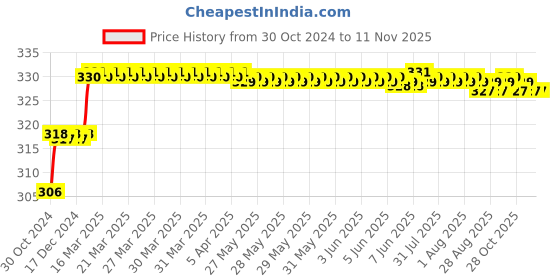 moglix.com Addison 8.1mm M2 Ground Tin Coated Jobber Series HSS Parallel Shank Twist Drill addison Price History Graph from 30 Oct 2024 to 10 Nov 2025