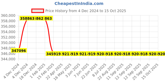 moglix.com Addison 82mm M2 Extra Long HSS Taper Shank Twist Drill, Overall Length: 825 mm addison Price History Graph from 4 Dec 2024 to 15 Oct 2025