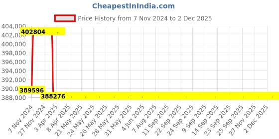 moglix.com Addison 82mm M2 Extra Long HSS Taper Shank Twist Drill, Overall Length: 900 mm addison Price History Graph from 7 Nov 2024 to 2 Dec 2025