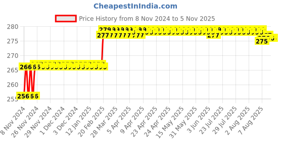 moglix.com Addison 8.2mm M2 Ground Gold Jobber Series HSS Parallel Shank Twist Drill addison Price History Graph from 8 Nov 2024 to 5 Nov 2025