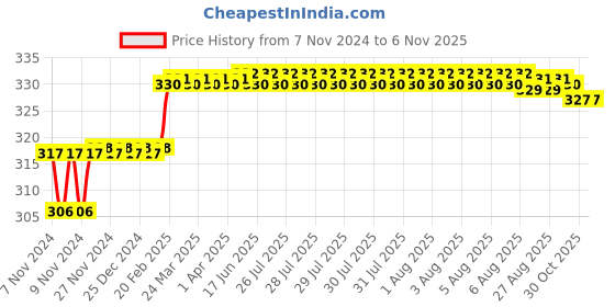 moglix.com Addison 8.2mm M2 Ground Tin Coated Jobber Series HSS Parallel Shank Twist Drill addison Price History Graph from 7 Nov 2024 to 5 Nov 2025