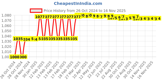 moglix.com Addison 8.2mm M2 HSS MT1 Taper Shank Twist Drill with Crank Shaft Design addison Price History Graph from 26 Oct 2024 to 16 Nov 2025