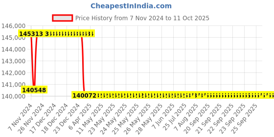 moglix.com Addison 82mm M2 HSS Taper Shank Twist Drill addison Price History Graph from 7 Nov 2024 to 10 Oct 2025
