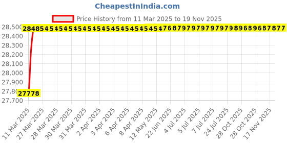 moglix.com Addison 8.33x109mm HSS Parallel Shank Long Drill, Overall Length: 165mm addison Price History Graph from 11 Mar 2025 to 19 Nov 2025