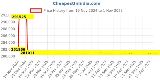 moglix.com Addison 83mm M2 Extra Long HSS Taper Shank Twist Drill, Overall Length: 700 mm addison Price History Graph from 19 Nov 2024 to 31 Oct 2025