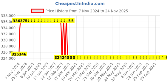 moglix.com Addison 83mm M2 Extra Long HSS Taper Shank Twist Drill, Overall Length: 775 mm addison Price History Graph from 7 Nov 2024 to 23 Nov 2025