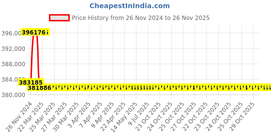 moglix.com Addison 83mm M2 Extra Long HSS Taper Shank Twist Drill, Overall Length: 875 mm addison Price History Graph from 26 Nov 2024 to 26 Nov 2025
