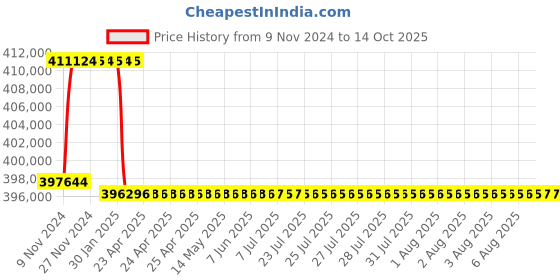 moglix.com Addison 83mm M2 Extra Long HSS Taper Shank Twist Drill, Overall Length: 900 mm addison Price History Graph from 9 Nov 2024 to 13 Oct 2025