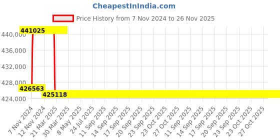 moglix.com Addison 83mm M2 Extra Long HSS Taper Shank Twist Drill, Overall Length: 950 mm addison Price History Graph from 7 Nov 2024 to 26 Nov 2025