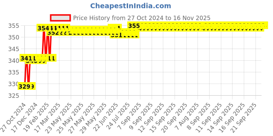 moglix.com Addison 8.3mm M2 FFD Jobber Series HSS Parallel Shank Twist Drill addison Price History Graph from 27 Oct 2024 to 16 Nov 2025