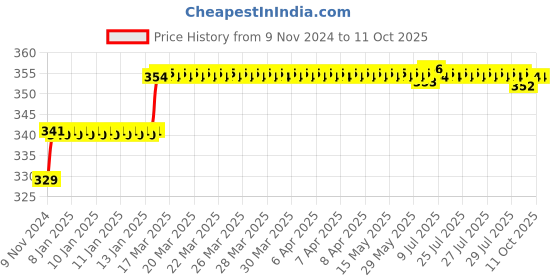 moglix.com Addison 8.43mm M2 FFD Jobber Series HSS Parallel Shank Twist Drill addison Price History Graph from 9 Nov 2024 to 11 Oct 2025